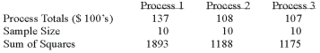 <strong>A manufacturer of automobile transmissions uses three different processes. The management ordered a study of the production costs to see if there is a difference among the three processes. A summary of the findings is shown below. What is the critical value of F at the 5% level of significance?</strong> A) 19.45 B) 3.00 C) 3.35 D) 3.39 E) None of these statements are true