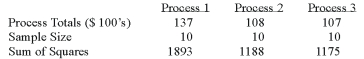 <strong>A manufacturer of automobile transmissions uses three different processes. The management ordered a study of the production costs to see if there is a difference among the three processes. A summary of the findings is shown below. What is the critical value of F at the 1% level of significance?</strong> A) 99.46 B) 5.49 C) 5.39 D) 4.61 E) None of these statements are true