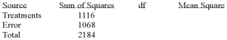 <strong>Given the following Analysis of Variance table for three treatments each with six observations. What is the decision?</strong> A) Reject H0--there is a difference in treatments B) Fail to reject H0--there is a difference in treatments C) Reject H0--there is a difference in errors D) Fail to reject H0--there is a difference in errors E) None of these statements are true