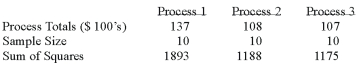 <strong>A manufacturer of automobile transmissions uses three different processes. The management ordered a study of the production costs to see if there is a difference among the three processes. A summary of the findings is shown below. What are the degrees of freedom for the denominator?</strong> A) 3 B) 10 C) 27 D) 30 E) None of these statements are true