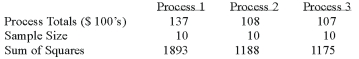 <strong>A manufacturer of automobile transmissions uses three different processes. The management ordered a study of the production costs to see if there is a difference among the three processes. A summary of the findings is shown below. What are the total degrees of freedom?</strong> A) 27 B) 28 C) 29 D) 30 E) None of these statements are true