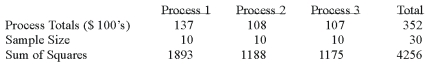 <strong>A manufacturer of automobile transmissions uses three different processes. The management ordered a study of the production costs to see if there is a difference among the three processes. A summary of the findings is shown below. What is the calculated F?</strong> A) 0.086 B) 1.168 C) 11.56 D) 13.50 E) None of these statements are true