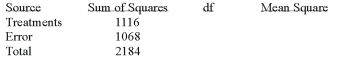 <strong>Given the following Analysis of Variance table for three treatments each with six observations. What is the mean square for treatments?</strong> A) 71.2 B) 71.4 C) 558 D) 534 E) None of these statements are true