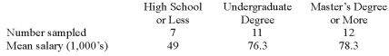 <strong>A random sample of 30 executives from companies with assets over $1 million was selected and asked for their annual income and level of education. The ANOVA comparing the average income among three levels of education rejected the null hypothesis. The Mean Square Error (MSE) was 243.7. The following table summarized the results: When comparing the mean salaries to test for differences between treatment means, the t statistic is based on:</strong> A) The treatment degrees of freedom. B) The total degrees of freedom. C) The error degrees of freedom D) The ratio of treatment and error degrees of freedom