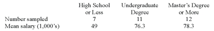 <strong>A random sample of 30 executives from companies with assets over $1 million was selected and asked for their annual income and level of education. The ANOVA comparing the average income among three levels of education rejected the null hypothesis. The Mean Square Error (MSE) was 243.7. The following table summarized the results: When comparing the mean annual incomes for executives with Undergraduate and Master's Degree or more, the following 95% confidence interval can be constructed:</strong> A) 2.0 ± 2.052*6.51 B) 2.0 ± 3.182*6.51 C) 2.0 ± 2.052*42.46 D) None of these statements are true
