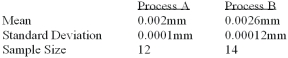 <strong>A national manufacturer of ball bearings is experimenting with two different processes for producing precision ball bearings. It is important that the diameters be as close as possible to an industry standard. The output from each process is sampled and the average error from the industry standard is calculated. The results are presented below. The researcher is interested in determining whether there is evidence that the two processes yield different average errors. Ball Bearings Hypothesis Test: Independent Groups (t-test, pooled variance) What is the decision at the 1% level of significance?</strong> A) Reject the null hypothesis and conclude the means are different. B) Reject the null hypothesis and conclude the means are the same. C) Fail to reject the null hypothesis and conclude the means are the same. D) Fail to reject the null hypothesis and conclude the means are different. E) None of these statements are correct.
