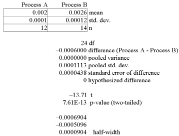 <strong>A national manufacturer of ball bearings is experimenting with two different processes for producing precision ball bearings. It is important that the diameters be as close as possible to an industry standard. The output from each process is sampled and the average error from the industry standard is calculated. The results are presented below. The researcher is interested in determining whether there is evidence that the two processes yield different average errors. Ball Bearings Hypothesis Test: Independent Groups (t-test, pooled variance) What is the decision at the 1% level of significance?</strong> A) Reject the null hypothesis and conclude the means are different. B) Reject the null hypothesis and conclude the means are the same. C) Fail to reject the null hypothesis and conclude the means are the same. D) Fail to reject the null hypothesis and conclude the means are different. E) None of these statements are correct.