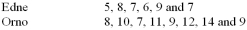 <strong>The net weights of a sample of bottles filled by a machine manufactured by Edne, and the net weights of a sample filled by a similar machine manufactured by Orno, Inc., are (in grams): Testing the claim at the 0.05 level the mean weight of the bottles filled by the Orno machine is greater than the mean weight of the bottles filled by the Edne machine, what is the critical value?</strong> A) -1.96 B) -2.837 C) -6.271 D) +3.674 E) None of these statements is correct