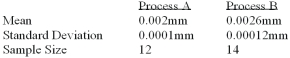 <strong>A national manufacturer of ball bearings is experimenting with two different processes for producing precision ball bearings. It is important that the diameters be as close as possible to an industry standard. The output from each process is sampled and the average error from the industry standard is calculated. The results are presented below. The researcher is interested in determining whether there is evidence that the two processes yield different average errors. Given the following megastat printout, what analysis and decision can be made? </strong> A) Reject the null hypothesis and conclude the means are different. B) Reject the null hypothesis and conclude the means are the same. C) Fail to reject the null hypothesis at the 1% level of significance. D) Fail to reject the null hypothesis at the 5% level of significance and conclude the means are different. E) None of these statements are correct.