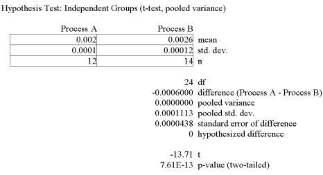 <strong>A national manufacturer of ball bearings is experimenting with two different processes for producing precision ball bearings. It is important that the diameters be as close as possible to an industry standard. The output from each process is sampled and the average error from the industry standard is calculated. The results are presented below. The researcher is interested in determining whether there is evidence that the two processes yield different average errors. Given the following megastat printout, what analysis and decision can be made? </strong> A) Reject the null hypothesis and conclude the means are different. B) Reject the null hypothesis and conclude the means are the same. C) Fail to reject the null hypothesis at the 1% level of significance. D) Fail to reject the null hypothesis at the 5% level of significance and conclude the means are different. E) None of these statements are correct.