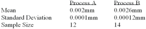 <strong>A national manufacturer of ball bearings is experimenting with two different processes for producing precision ball bearings. It is important that the diameters be as close as possible to an industry standard. The output from each process is sampled and the average error from the industry standard is calculated. The results are presented below. The researcher is interested in determining whether there is evidence that the two processes yield different average errors. What is the null hypothesis?</strong> A) µA - µB = 0 B) µA - µB ≠ 0 C) µA - µB ≤ 0 D) µA - µB > 0 E) None of these statements are correct