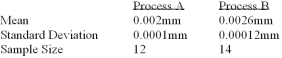 <strong>A national manufacturer of ball bearings is experimenting with two different processes for producing precision ball bearings. It is important that the diameters be as close as possible to an industry standard. The output from each process is sampled and the average error from the industry standard is calculated. The results are presented below. The researcher is interested in determining whether there is evidence that the two processes yield different average errors. There are how many degrees of freedom?</strong> A) 10 B) 13 C) 26 D) 24 E) None of these statements are correct.