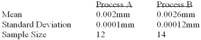 <strong>A national manufacturer of ball bearings is experimenting with two different processes for producing precision ball bearings. It is important that the diameters be as close as possible to an industry standard. The output from each process is sampled and the average error from the industry standard is calculated. The results are presented below. The researcher is interested in determining whether there is evidence that the two processes yield different average errors. What is the critical t value at the 1% level of significance?</strong> A) +2.779 B) -2.492 C) ±1.711 D) ±2.797 E) None of these statements are correct.