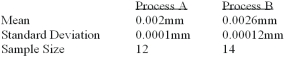 <strong>A national manufacturer of ball bearings is experimenting with two different processes for producing precision ball bearings. It is important that the diameters be as close as possible to an industry standard. The output from each process is sampled and the average error from the industry standard is calculated. The results are presented below. The researcher is interested in determining whether there is evidence that the two processes yield different average errors. What is the computed value of t?</strong> A) +2.797 B) -2.797 C) -13.70 D) +13.70 E) None of these statements are correct.