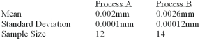 <strong>A national manufacturer of ball bearings is experimenting with two different processes for producing precision ball bearings. It is important that the diameters be as close as possible to an industry standard. The output from each process is sampled and the average error from the industry standard is calculated. The results are presented below. The researcher is interested in determining whether there is evidence that the two processes yield different average errors. What is the decision at the 1% level of significance?</strong> A) Reject the null hypothesis and conclude the means are different. B) Reject the null hypothesis and conclude the means are the same. C) Fail to reject the null hypothesis and conclude the means are the same. D) Fail to reject the null hypothesis and conclude the means are different. E) None of these statements are correct.