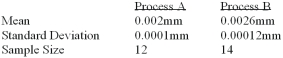 <strong>A national manufacturer of ball bearings is experimenting with two different processes for producing precision ball bearings. It is important that the diameters be as close as possible to an industry standard. The output from each process is sampled and the average error from the industry standard is calculated. The results are presented below. The researcher is interested in determining whether there is evidence that the two processes yield different average errors. Assume calculated t to be +2.70; at the 0.01 level of significance what would be the decision?</strong> A) Reject the null hypothesis and conclude the means are different. B) Reject the null hypothesis and conclude the means are the same. C) Fail to reject the null hypothesis and conclude the means are the same. D) Fail to reject the null hypothesis and conclude the means are different. E) None of these statements are correct.