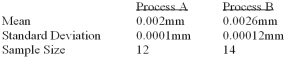 <strong>A national manufacturer of ball bearings is experimenting with two different processes for producing precision ball bearings. It is important that the diameters be as close as possible to an industry standard. The output from each process is sampled and the average error from the industry standard is calculated. The results are presented below. The researcher is interested in determining whether there is evidence that the two processes yield different average errors. This example is what type of test?</strong> A) One sample test of means. B) Two sample test of means. C) Paired t-test. D) Test of proportions. E) None of these statements is correct