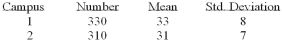 <strong>The results of a mathematics placement exam at Mercy College for two campuses are as follows: What is the null hypothesis if we want to test the hypothesis that the mean score on Campus 1 is higher than on Campus 2?</strong> A) µ1 = 0 B) µ2 = 0 C) µ1 = µ2 D) µ1 > µ2 E) None of these statements are correct