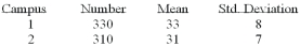 <strong>The results of a mathematics placement exam at Mercy College for two campuses are as follows: What is the computed value of the test statistic?</strong> A) 9.3 B) 2.6 C) 3.4 D) 1.9 E) None of these statements are correct