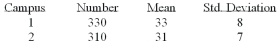 <strong>The results of a mathematics placement exam at Mercy College for two campuses are as follows: What is the p-value if the computed test statistic is 4.1?</strong> A) 1.0 B) 0.0 C) 0.05 D) 0.95 E) None of these statements are correct