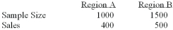 <strong>To compare the effect of weather on sales of soft drinks, a soda manufacturer sampled two regions of the country with the following results. Is there a difference in sales between the 2 regions? i. The null hypothesis is pa - pb = 0 Ii) The alternate hypothesis is pa - pb ≠ 0 Iii) The proportion of sales made in Market Area 1 is 0.45.</strong> A) (i), (ii) and (iii) are all correct statements B) (i) and (ii) are correct statements, but not (iii). C) (i) and (iii) are correct statements but not (ii). D) (ii) and (iii) are correct statements but not (i). E) (ii) is a correct statement, but not (i) and (iii).