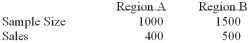 <strong>To compare the effect of weather on sales of soft drinks, a soda manufacturer sampled two regions of the country with the following results. Is there a difference in sales between the 2 regions? i. The null hypothesis is pa - pb = 0 ii. The alternate hypothesis is pa - pb ≠ 0 Iii) The proportion of sales made in Market Area 2 is 0.33.</strong> A) (i), (ii) and (iii) are all correct statements B) (i) and (ii) are correct statements, but not (iii). C) (i) and (iii) are correct statements but not (ii). D) (ii) and (iii) are correct statements but not (i). E) (ii) is a correct statement, but not (i) and (iii).