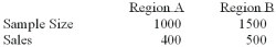 <strong>To compare the effect of weather on sales of soft drinks, a soda manufacturer sampled two regions of the country with the following results. Is there a difference in sales between the 2 regions? i. The null hypothesis is pa - pb > 0 Ii) The alternate hypothesis is pa - pb ≠ 0 Iii) The pooled estimate of the population proportion is 0.36.</strong> A) (i), (ii) and (iii) are all correct statements B) (i) and (ii) are correct statements, but not (iii). C) (i) and (iii) are correct statements but not (ii). D) (ii) and (iii) are correct statements but not (i). E) (ii) is a correct statement, but not (i) and (iii).