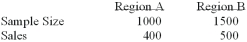 <strong>To compare the effect of weather on sales of soft drinks, a soda manufacturer sampled two regions of the country with the following results. Is there a difference in sales between the 2 regions? i. The alternate hypothesis is pa - pb ≠ 0 Ii) The proportion of sales made in Market Area 1 is 0.40. Iii) The proportion of sales made in Market Area 2 is 0.33.</strong> A) (i), (ii) and (iii) are all correct statements B) (i) and (ii) are correct statements, but not (iii). C) (i) and (iii) are correct statements but not (ii). D) (ii) and (iii) are correct statements but not (i). E) (ii) is a correct statement, but not (i) and (iii).