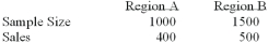 <strong>To compare the effect of weather on sales of soft drinks, a soda manufacturer sampled two regions of the country with the following results. Is there a difference in sales between the 2 regions? i. The alternate hypothesis is pa - pb ≠ 0 ii. The pooled estimate of the population proportion is 0.36. Iii) Using the 1% level of significance, the critical value is ±1.96.</strong> A) (i), (ii) and (iii) are all correct statements B) (i) and (ii) are correct statements, but not (iii). C) (i) and (iii) are correct statements but not (ii). D) (ii) and (iii) are correct statements but not (i). E) (ii) is a correct statement, but not (i) and (iii).