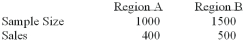 <strong>To compare the effect of weather on sales of soft drinks, a soda manufacturer sampled two regions of the country with the following results. Is there a difference in sales between the 2 regions? i. The alternate hypothesis is pa - pb ≠ 0 Ii) Using the 1% level of significance, the critical value is ±2.58. Iii) The z-statistic is 3.57.</strong> A) (i), (ii) and (iii) are all correct statements B) (i) and (ii) are correct statements, but not (iii). C) (i) and (iii) are correct statements but not (ii). D) (ii) and (iii) are correct statements but not (i). E) (ii) is a correct statement, but not (i) and (iii).