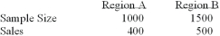 <strong>To compare the effect of weather on sales of soft drinks, a soda manufacturer sampled two regions of the country with the following results. Is there a difference in sales between the 2 regions? i. Using the 1% level of significance, the critical value is ±2.58. ii. The z-statistic is 3.57. Iii) Your decision is to reject the null hypothesis</strong> A) (i), (ii) and (iii) are all correct statements B) (i) and (ii) are correct statements, but not (iii). C) (i) and (iii) are correct statements but not (ii). D) (ii) and (iii) are correct statements but not (i). E) (ii) is a correct statement, but not (i) and (iii).