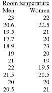 <strong>A local retail business wishes to determine if there is a difference in preferred indoor temperature between men and women. A random sample of data is collected, with the following results: If you were to use Excel's Data Analysis to assist in your solution to this problem, which test would you use?</strong> A) T-Test: paired 2-sample for means B) T-test: 2-sample assuming equal variances C) T-test: 2-sample assuming unequal variances D) Z-test: 2-sample for mean E) F-test: 2-sample for variances