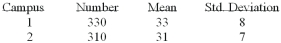 <strong>The results of a mathematics placement exam at Mercy College for two campuses is as follows: We want to test the hypothesis that the mean score on Campus 1 is higher than on Campus 2. Using the printout above, what decision(s) can be made?</strong> A) Looking at the P-value we conclude that there is no significant difference in the results from each campus B) At a 5% level of significance we conclude that there is no significant difference in the results from each campus C) At a 1% level of significance we conclude that campus 1 results are higher than campus 2 results D) A & B are true E) B & C are true