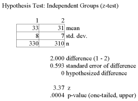 <strong>The results of a mathematics placement exam at Mercy College for two campuses is as follows: We want to test the hypothesis that the mean score on Campus 1 is higher than on Campus 2. Using the printout above, what decision(s) can be made?</strong> A) Looking at the P-value we conclude that there is no significant difference in the results from each campus B) At a 5% level of significance we conclude that there is no significant difference in the results from each campus C) At a 1% level of significance we conclude that campus 1 results are higher than campus 2 results D) A & B are true E) B & C are true