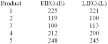 <strong>Accounting procedures allow a business to evaluate their inventory at LIFO (Last In First Out) or FIFO (First In First Out). A manufacturer evaluated its finished goods inventory (in $000) for five products both ways. Based on the following results, is LIFO more effective in keeping the value of his inventory lower? What is the null hypothesis?</strong> A) µF = µL, or µd = 0 B) µF ≠ µL, or µd ≠ 0 C) µF ≤ µL D) µF > µL E) None of these statements are correct