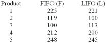 <strong>Accounting procedures allow a business to evaluate their inventory at LIFO (Last In First Out) or FIFO (First In First Out). A manufacturer evaluated its finished goods inventory (in $000) for five products both ways. Based on the following results, is LIFO more effective in keeping the value of his inventory lower? What is the alternate hypothesis?</strong> A) µF = µL, or µd = 0 B) µF ≠ µL, or µd ≠ 0 C) µF ≤ µL D) µF > µL E) None of these statements are correct