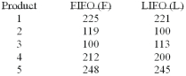 <strong>Accounting procedures allow a business to evaluate their inventory at LIFO (Last In First Out) or FIFO (First In First Out). A manufacturer evaluated its finished goods inventory (in $000) for five products both ways. Based on the following results, is LIFO more effective in keeping the value of his inventory lower? What is the degree of freedom?</strong> A) 4 B) 5 C) 15 D) 10 E) 9