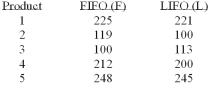 <strong>Accounting procedures allow a business to evaluate their inventory at LIFO (Last In First Out) or FIFO (First In First Out). A manufacturer evaluated its finished goods inventory (in $000) for five products both ways. Based on the following results, is LIFO more effective in keeping the value of his inventory lower? If you use the 5% level of significance, what is the critical t value?</strong> A) +2.571 B) ±2.776 C) +2.262 D) ±2.228 E) None of these statements are correct.