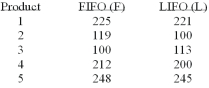 <strong>Accounting procedures allow a business to evaluate their inventory at LIFO (Last In First Out) or FIFO (First In First Out). A manufacturer evaluated its finished goods inventory (in $000) for five products both ways. Based on the following results, is LIFO more effective in keeping the value of his inventory lower? What is the value of calculated t?</strong> A) +0.93 B) ±2.776 C) +0.0.47 D) -2.028 E) None of these statements are correct.