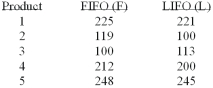 <strong>Accounting procedures allow a business to evaluate their inventory at LIFO (Last In First Out) or FIFO (First In First Out). A manufacturer evaluated its finished goods inventory (in $000) for five products both ways. Based on the following results, is LIFO more effective in keeping the value of his inventory lower? What is the decision at the 5% level of significance?</strong> A) Fail to reject the null hypothesis and conclude LIFO is more effective. B) Reject the null hypothesis and conclude LIFO is more effective. C) Reject the alternate hypothesis and conclude LIFO is more effective. D) Fail to reject the null hypothesis and conclude LIFO is not more effective. E) None of these statements are correct.