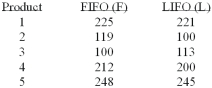 <strong>Accounting procedures allow a business to evaluate their inventory at LIFO (Last In First Out) or FIFO (First In First Out). A manufacturer evaluated its finished goods inventory (in $000) for five products both ways. Based on the following results, is LIFO more effective in keeping the value of his inventory lower? What is the decision at the 5% level of significance? </strong> A) Looking at the large P-value of .2019 we conclude LIFO is more effective. B) Reject the null hypothesis and conclude LIFO is more effective. C) Reject the alternate hypothesis and conclude LIFO is more effective. DThe large P-value of .2017 indicates that there is a good chance of getting this sample data when the ) two methods are in fact not significantly different, so we conclude that LIFO is not more effective. E) None of these statements are correct.