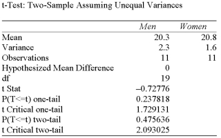 <strong>A local retail business wishes to determine if there is a difference in preferred indoor temperature between men and women. A random sample of data is collected, with the following results (note: there are slight differences between Excel and MegaStat output in this test): Using a 0.05 level of significance, can we conclude that there is indeed a difference in the temperature that men prefer compared to women? What is the null hypothesis if we assume men to be group 1 and women group 2?</strong> A) µ1 = µ2, or µd = 0 B) µ1 ≠ µ2, or µd ≠ 0 C) µ1 - µ2 ≤ 20 D) µ1 - µ2 > 20 E) None of these statements are correct