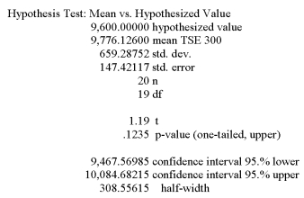 <strong>The following summarizes the average of the TSE 300 Index at the end of 20 randomly selected weeks in 2000. Using a 5% level of significance, can it be agreed that the Index average was more than $9,600 during the year 2000?</strong> A) Fail to reject the null hypothesis and conclude the mean index was 9,600. B) Reject the null hypothesis and conclude the mean index was lower than 9,600. C) Reject the null hypothesis and conclude the mean index was greater than 9,600. D) Reject the null hypothesis and conclude the mean index was different from 9,600. E) None of these statements are true