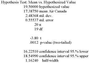The printout below refers to the weekly closing stock prices for Air Canada on 20 randomly selected weeks in 2000. Using a 5% level of significance, can you say that the average Air Canada stock price was different from $19.50?