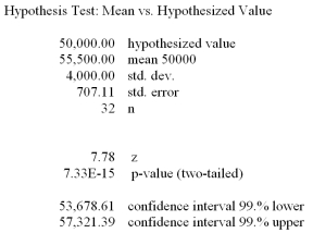 The mean gross annual incomes of certified tack welders are normally distributed with the mean of $50,000 and a standard deviation of $4,000. The ship building association wishes to find out whether their tack welders earn more or less than $50,000 annually. The alternate hypothesis is that the mean is not $50,000. Given the following megastat printout, what conclusions can be made?