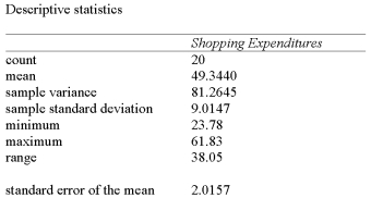 <strong>A manager of a local store wants to estimate the mean amount spent per shopping visit by customers. Summary statistics from a sample taken reveal the following: If 90% and 95% confidence intervals were developed to estimate the true shopping expenditure, what similarities would exist?</strong> A) Point estimates B) t-values would be the same C) Standard errors D) Both a and c E) None of the choices are correct