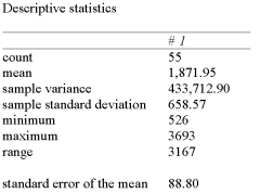 <strong>The following summarizes the amount of snowfall in Ontario over the past number of years. You wonder whether the population mean could have been 1,600 or 2,100.</strong> A) Since 1,600 is within the 95% confidence interval, the population mean is likely to be 1,600. B) Since 1,600 is not within the 95% confidence interval, the population mean is not likely to be 1,600. C) Since 2,100 is within the 95% confidence interval, the population mean is likely to be 2,100. D) Since neither 1,600 nor 2,100 is within the 95% confidence interval, the population mean is not likely to be 1,600 or 2000. E) B & C are true