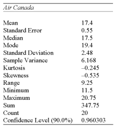 <strong>The following summarizes the average price of Air Canada stock at the end of 20 randomly selected weeks in 2000.   Determine a 95% confidence interval for the average Air Canada stock price in 2000.</strong> A) [16.83, 17.42] B) [14.90, 19.87] C) [17.48, 19.40] D) [16.43, 18.35] E) [16.23, 18.55] <div style=padding-top: 35px> 