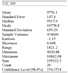 <strong>The following summarizes the average price of Air Canada stock at the end of 20 randomly selected weeks in 2000.  </strong> A) [9467.57, 10 084.68] B) [9401.76, 10 150.50] C) [9628.70, 9923.55] D) [9468.61, 10 083.65] E) Unable to determine from the information given <div style=padding-top: 35px> 