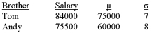 <strong>Two competitive brothers, who work in two different industries, were comparing their salaries. Because there is a difference of 4 years in their respective work experience, they decided to compare, not their actual salaries, but to compare their salaries against their company averages to see who is doing better. The following gives the brothers' salaries, companies' mean, and standard deviation for each company. What is the z-score of Andy's salary?</strong> A) -1.29 B) 1.29 C) -1.89 D) 1.89 E) None of the choices are correct.